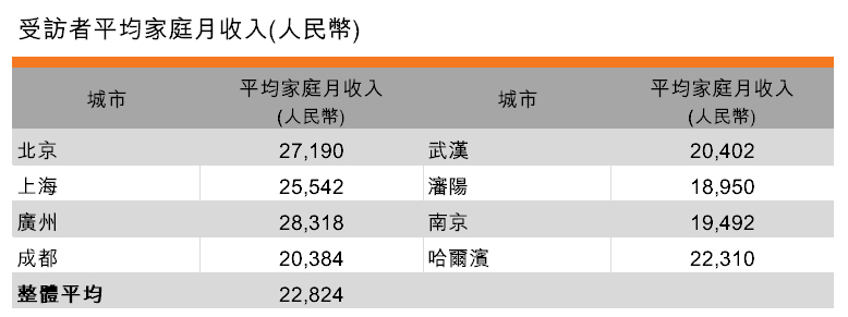 表：受访者平均家庭月收入(人民币)