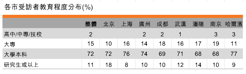 表:各市受访者教育程度分布(%) 表:各市受访者教育程度分布(%)