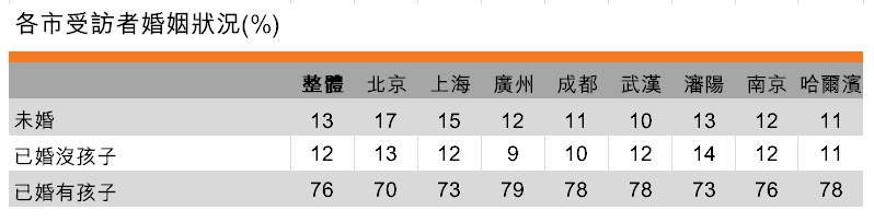 表:各市受访者婚姻状况(%) 表:各市受访者婚姻状况(%)