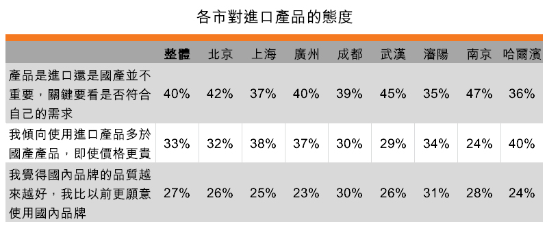 表：各市对进口产品的态度