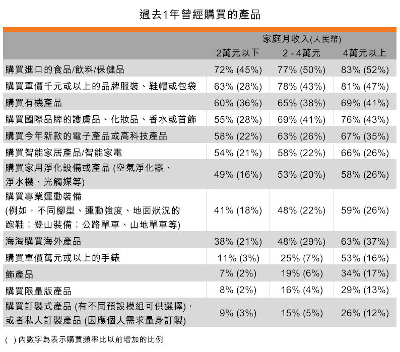 表：过去1年曾经购买的产品
