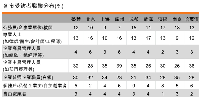 表：各市受访者职业分布(%)
