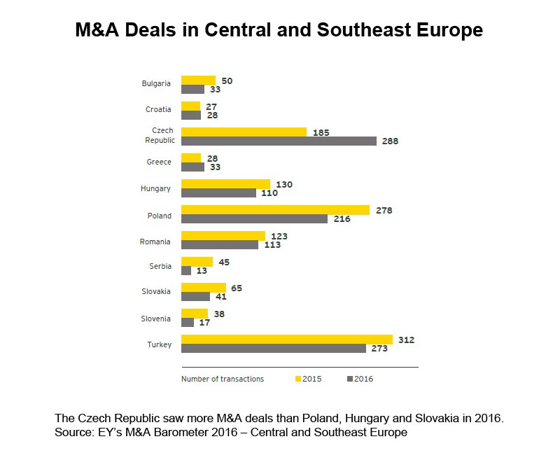 Chart: M&A Deals in Central and Southeast Europe