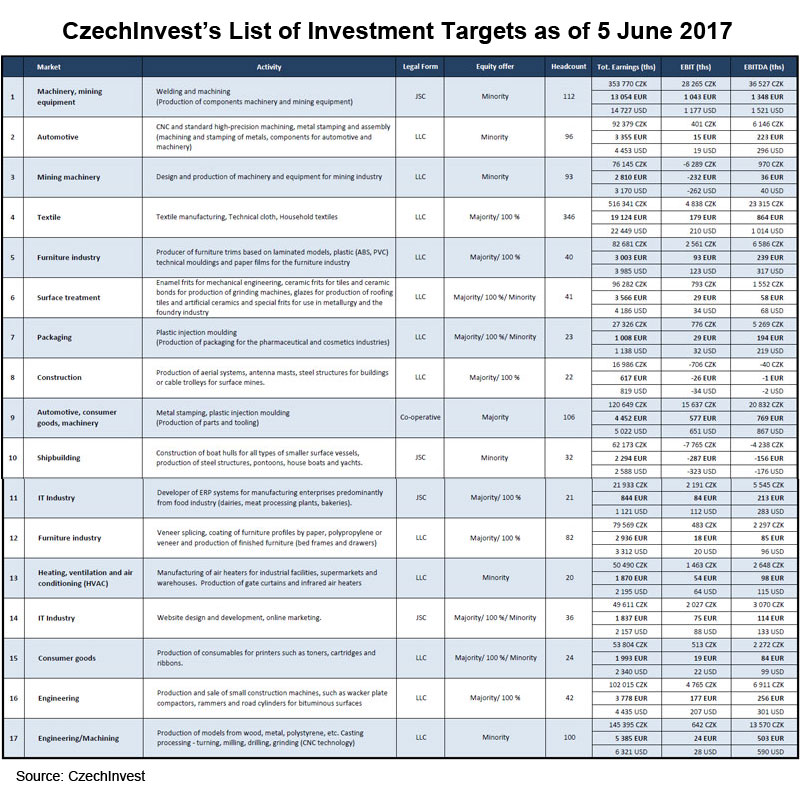 Table: CzechInvest List of Investment Targets as of 5 June 2017