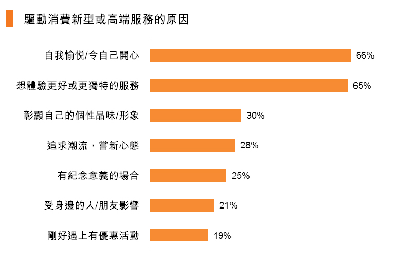 图：驱动消费新型或高端服务的原因