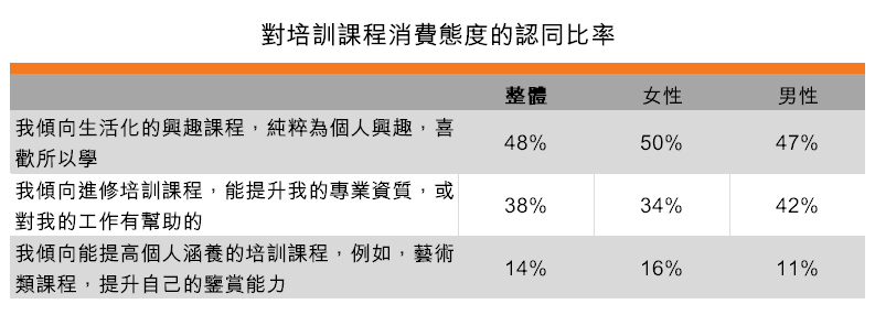 表:對培訓課程消費態度的認同比率 表:對培訓課程消費態度的認同比率