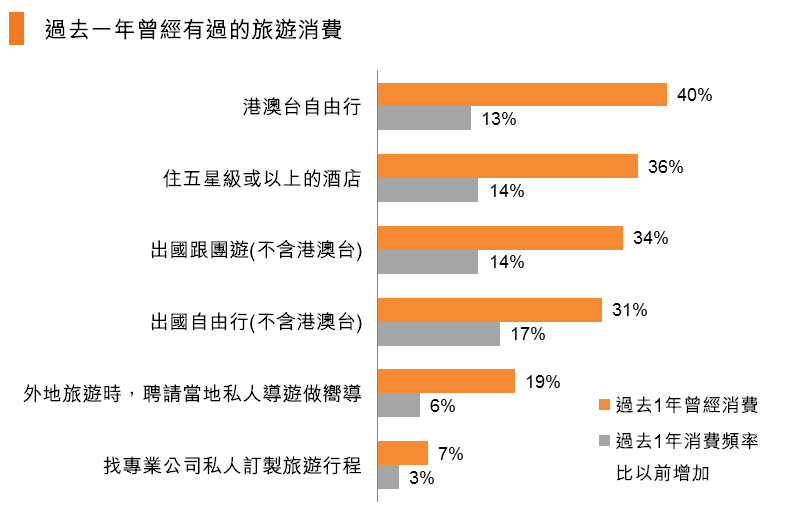 圖:過去一年曾經有過的旅遊消費 圖:過去一年曾經有過的旅遊消費
