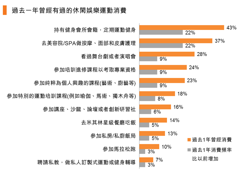 图：过去一年曾经有过的休闲娱乐运动消费