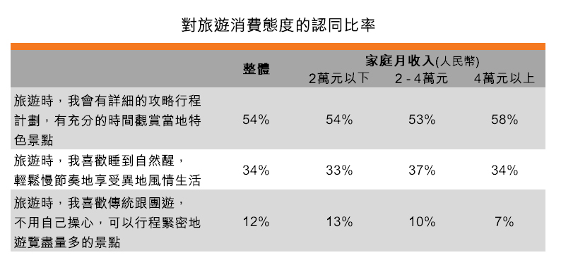 表:對旅遊消費態度的認同比率 表:對旅遊消費態度的認同比率