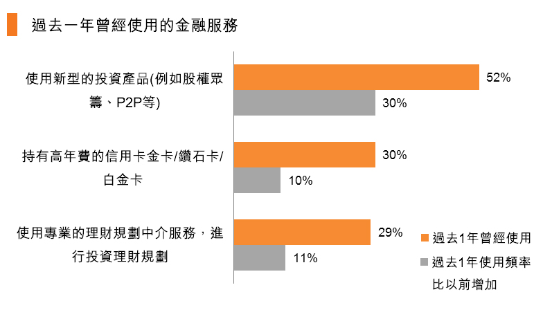圖:過去一年曾經使用的金融服務 圖:過去一年曾經使用的金融服務