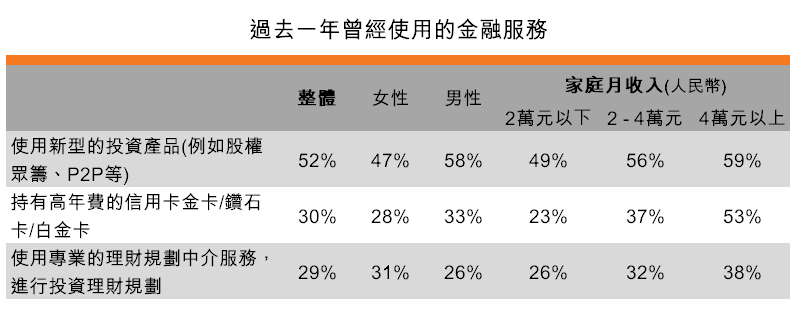 表:過去一年曾經使用的金融服務 表:過去一年曾經使用的金融服務