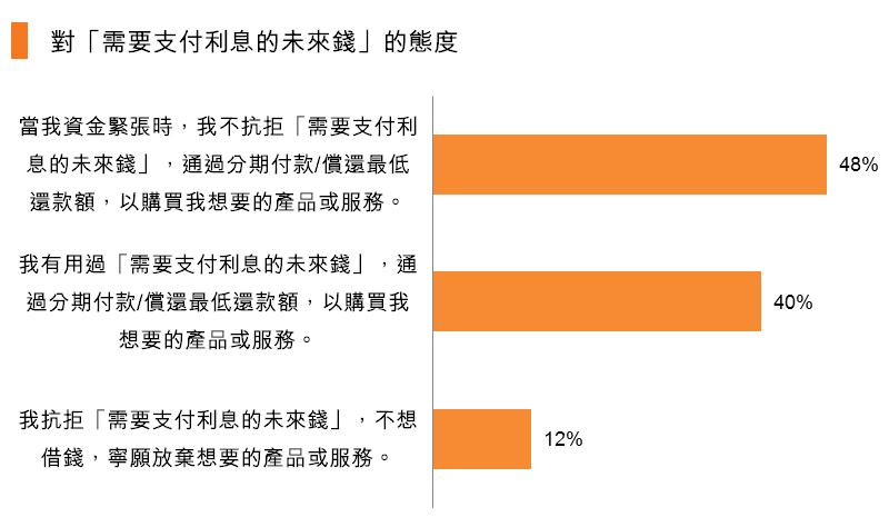 圖:對「需要支付利息的未來錢」的態度 圖:對「需要支付利息的未來錢」的態度