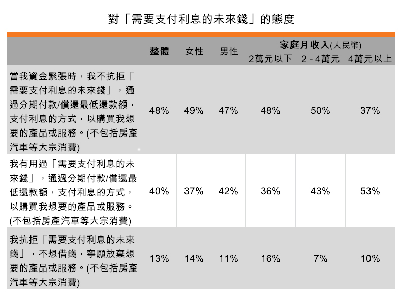 表:對「需要支付利息的未來錢」的態度 表:對「需要支付利息的未來錢」的態度