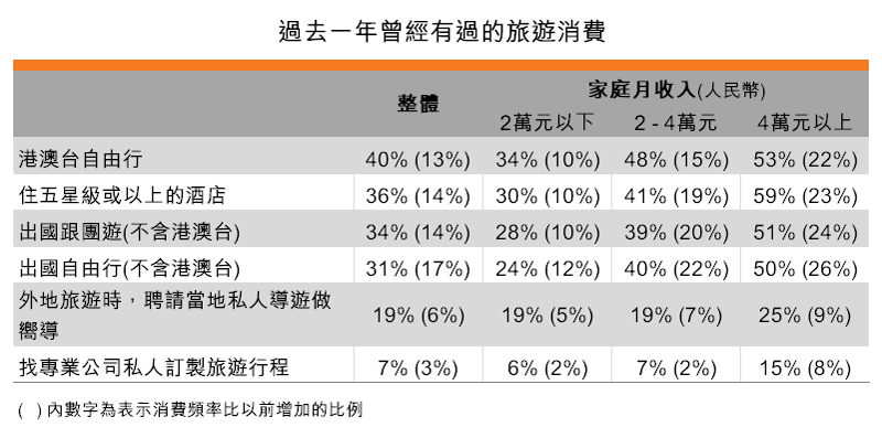 表:過去一年曾經有過的旅遊消費 表:過去一年曾經有過的旅遊消費