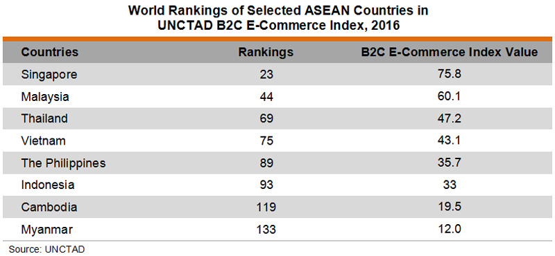 Table: World Rankings of Selected ASEAN Countries in UNCTAD B2C E-Commerce Index, 2016 Table: World Rankings of Selected ASEAN Countries in UNCTAD B2C E-Commerce Index, 2016