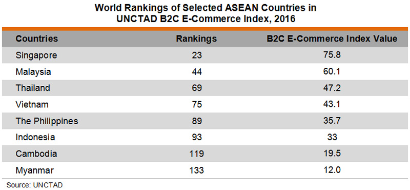 Table: World Rankings of Selected ASEAN Countries in UNCTAD B2C E-Commerce Index, 2016