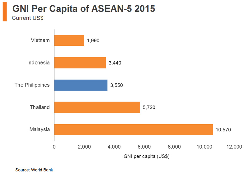 Chart: GNI Per Capita of ASEAN-5 2015