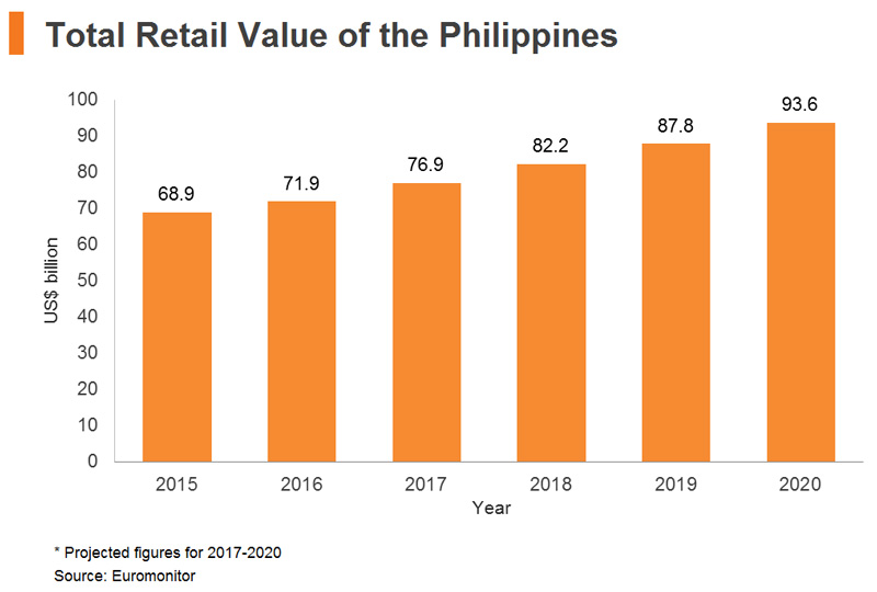 Chart: Total Retail Value of the Philippines
