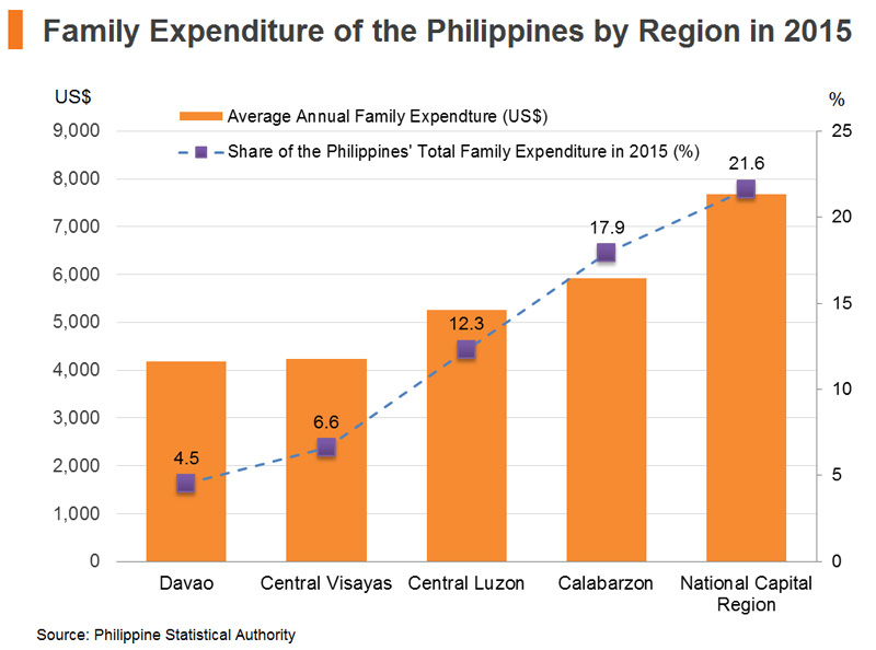 Chart: Family Expenditure of the Philippines by Region in 2015 Chart: Family Expenditure of the Philippines by Region in 2015