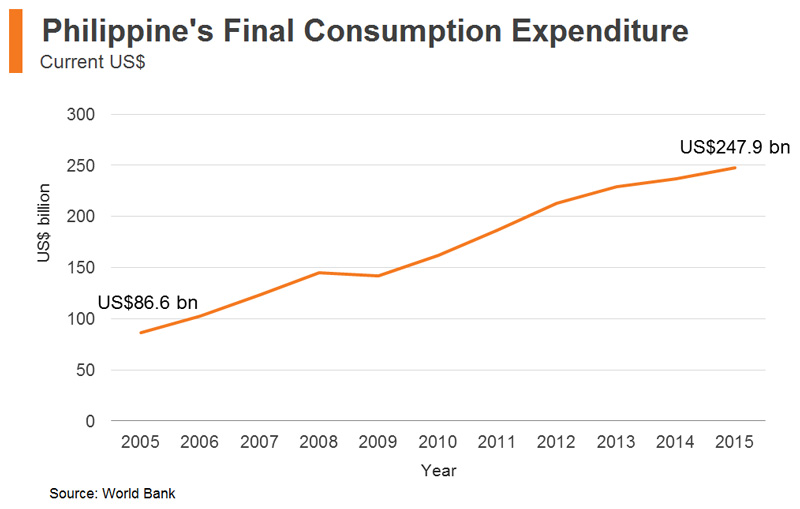 Chart: Philippine’s Final Consumption Expenditure Chart: Philippine’s Final Consumption Expenditure