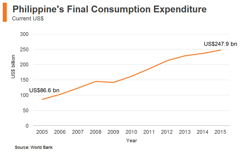 Chart: Philippine’s Final Consumption Expenditure