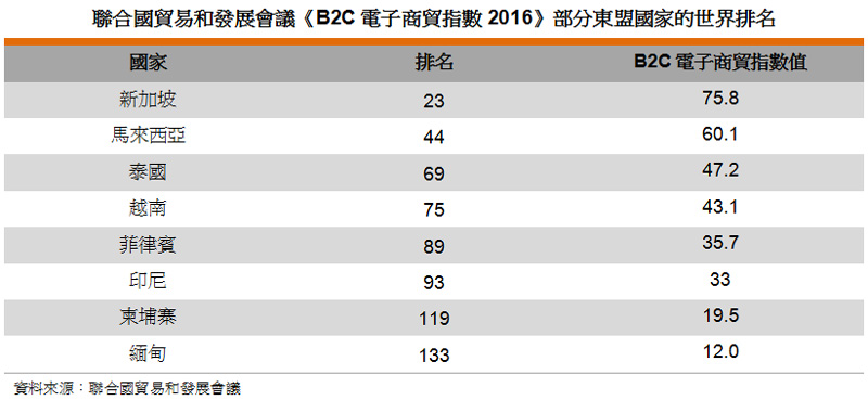 表: 聯合國貿易和發展會議《B2C電子商貿指數2016》部分東盟國家的世界排名