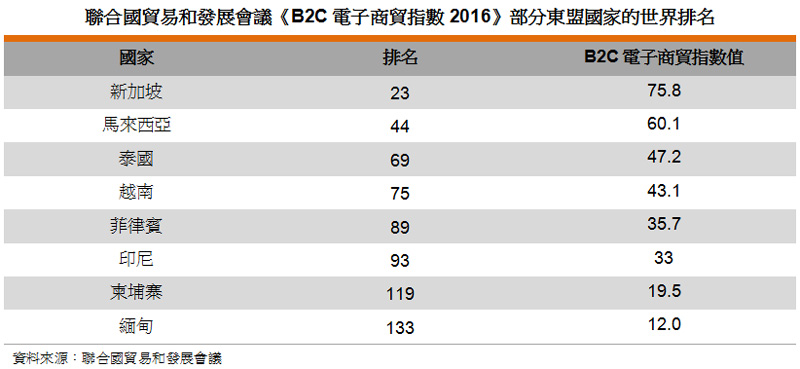 表: 聯合國貿易和發展會議《B2C電子商貿指數2016》部分東盟國家的世界排名 表: 聯合國貿易和發展會議《B2C電子商貿指數2016》部分東盟國家的世界排名