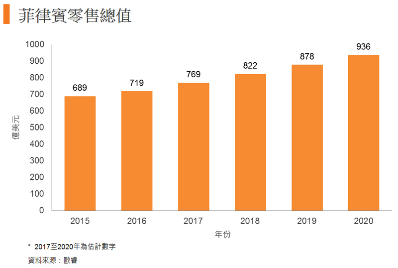 圖: 菲律賓零售總值 圖: 菲律賓零售總值