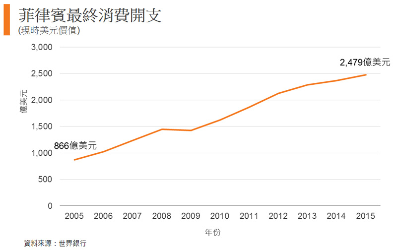 圖: 菲律賓最終消費開支 圖: 菲律賓最終消費開支