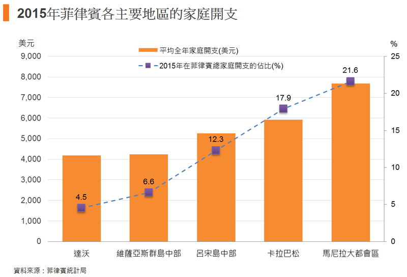 圖: 2015年菲律賓各主要地區的家庭開支 圖: 2015年菲律賓各主要地區的家庭開支
