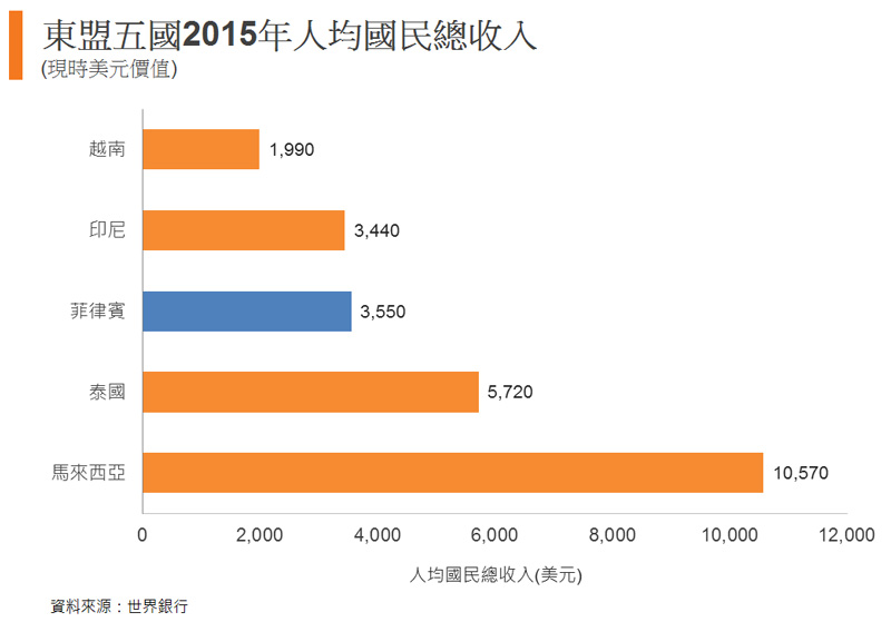 圖: 東盟五國2015年人均國民總收入 圖: 東盟五國2015年人均國民總收入