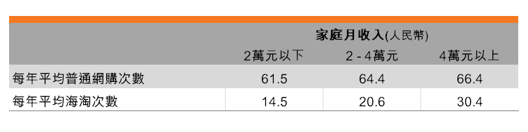 表:網購和海淘的頻率 表:網購和海淘的頻率