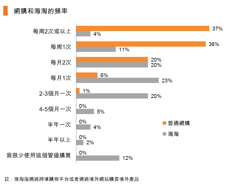 圖:網購和海淘的頻率 圖:網購和海淘的頻率