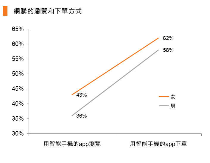 圖:網購的瀏覽和下單方式 圖:網購的瀏覽和下單方式
