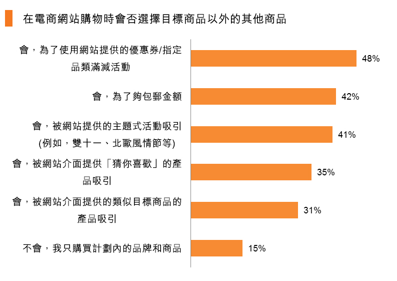 圖:在電商網站購物時會否選擇目標商品以外的其他商品 圖:在電商網站購物時會否選擇目標商品以外的其他商品