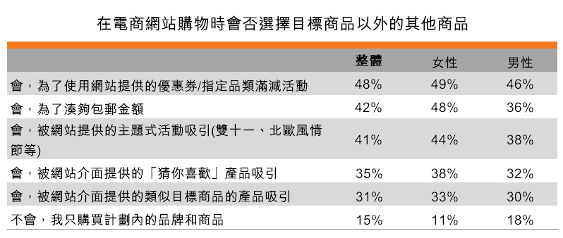 表:在電商網站購物時會否選擇目標商品以外的其他商品 表:在電商網站購物時會否選擇目標商品以外的其他商品