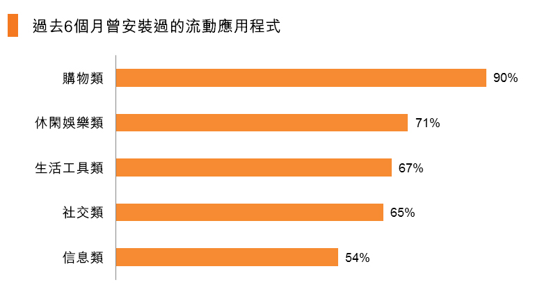 圖:過去6個月曾安裝過的流動應用程式 圖:過去6個月曾安裝過的流動應用程式