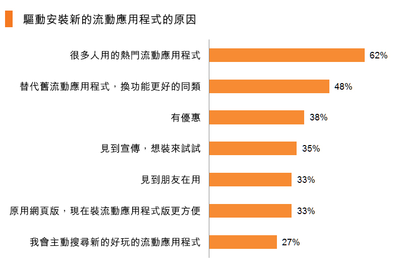 圖:驅動安裝新的流動應用程式的原因 圖:驅動安裝新的流動應用程式的原因