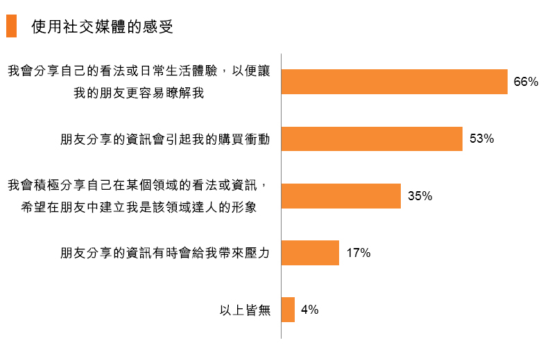 圖:使用社交媒體的感受 圖:使用社交媒體的感受