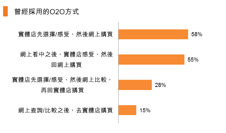 圖:曾經採用的O2O方式 圖:曾經採用的O2O方式