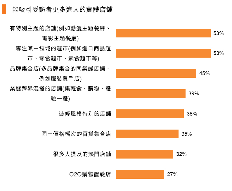 圖:能吸引受訪者更多進入的實體店舖 圖:能吸引受訪者更多進入的實體店舖
