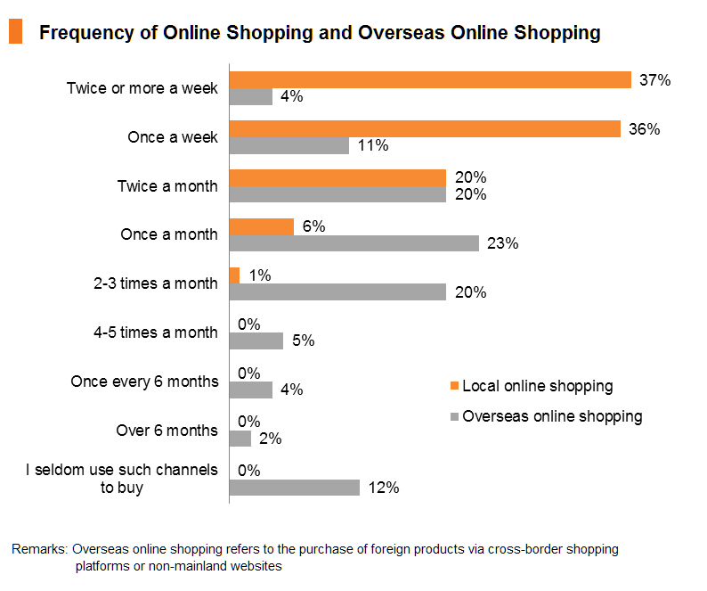 Chart: Frequency of Online Shopping and Overseas Online Shopping