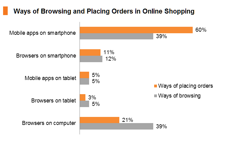 Chart: Ways of Browsing and Placing Orders in Online Shopping