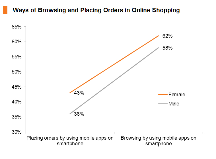 Chart: Ways of Browsing and Placing Orders in Online Shopping