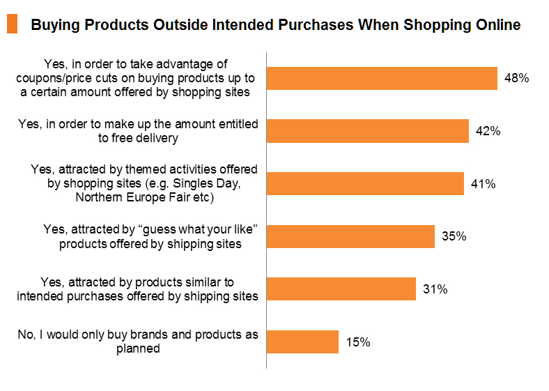 Chart: Buying Products Outside Intended Purchases When Shopping Online
