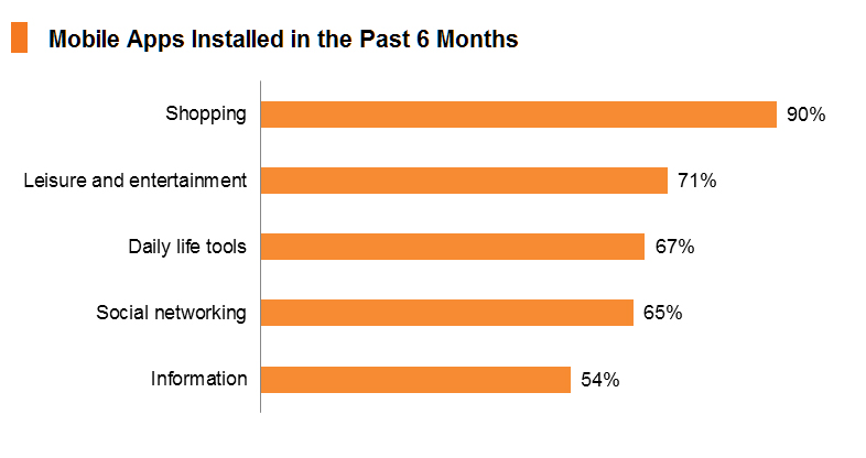 Chart: Mobile Apps Installed in the Past 6 Months