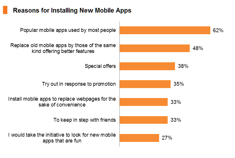 Chart: Reasons for Installing New Mobile Apps