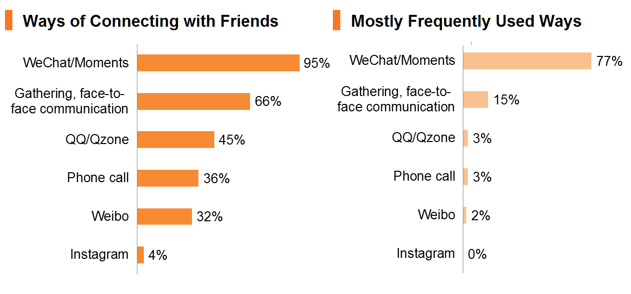 Chart: Ways of Connecting with Friends_Mostly Frequently Used Ways