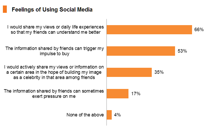 Chart: Feelings of Using Social Media
