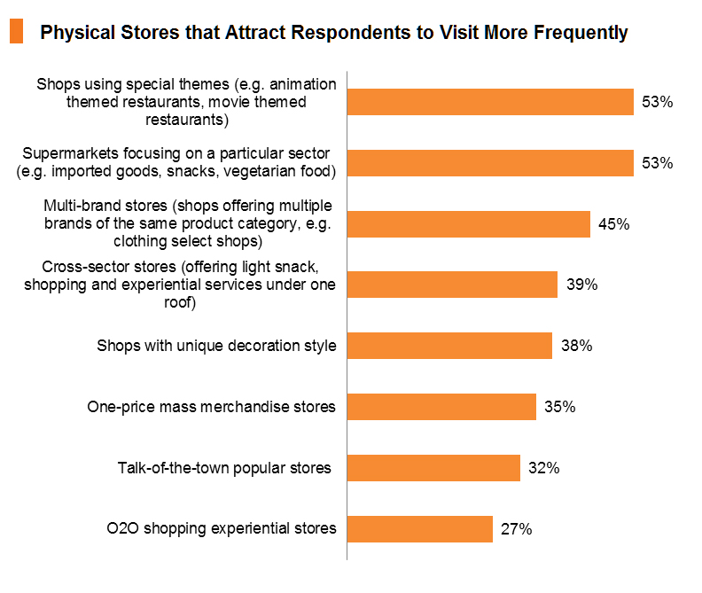 Chart: Physical Stores that Attract Respondents to Visit More Frequently